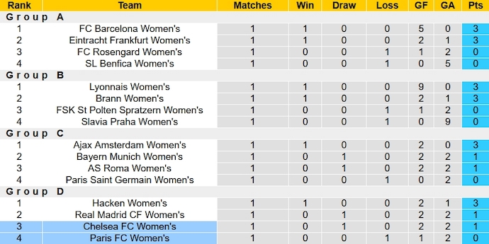 Nhận định, soi kèo Nữ Chelsea vs Nữ Paris FC, 3h00 ngày 24/11 - Ảnh 4