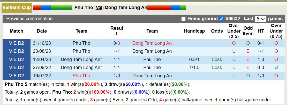 Nhận định, soi kèo Phú Thọ vs Long An, 16h00 ngày 24/11 - Ảnh 3