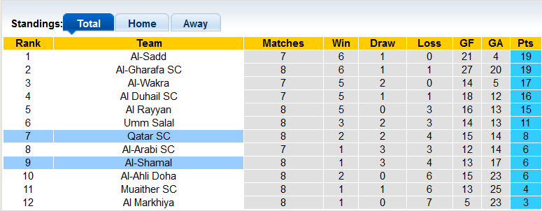 Nhận định, soi kèo Qatar SC vs Al-Shamal, 21h30 ngày 24/11 - Ảnh 4