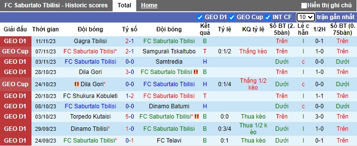 Nhận định, soi kèo Saburtalo vs Samgurali Tskaltubo, 22h00 ngày 23/11 - Ảnh 1