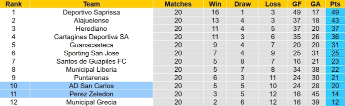 Nhận định, soi kèo San Carlos vs Perez Zeledon, 8h00 ngày 24/11 - Ảnh 4