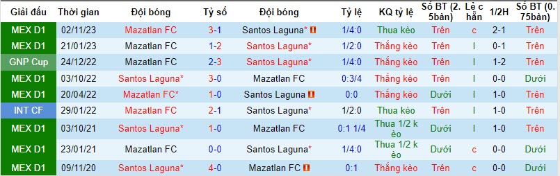 Nhận định, soi kèo Santos Laguna vs Mazatlan FC, 10h10 ngày 24/11 - Ảnh 3