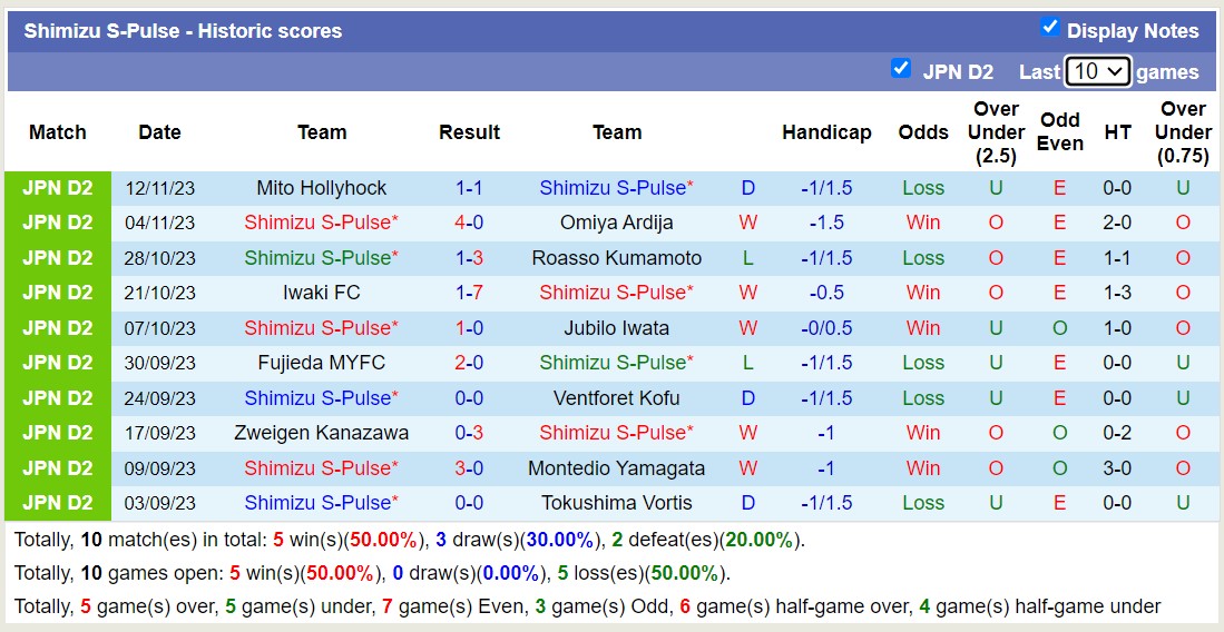 Nhận định, soi kèo Shimizu S-Pulse vs Montedio Yamagata, 11h00 ngày 25/11 - Ảnh 1