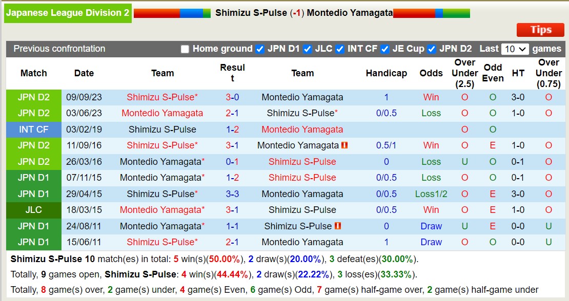 Nhận định, soi kèo Shimizu S-Pulse vs Montedio Yamagata, 11h00 ngày 25/11 - Ảnh 3