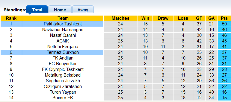Nhận định, soi kèo Termez Surkhon vs Pakhtakor Tashkent, 20h15 ngày 24/11 - Ảnh 4