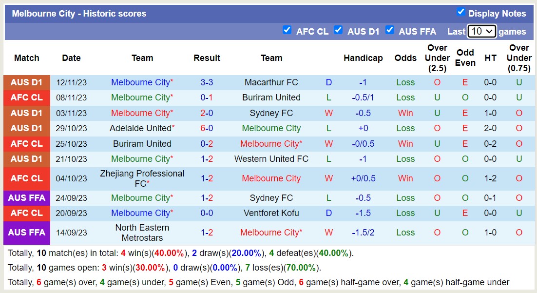 Nhận định, soi kèo Wellington Phoenix vs Melbourne City, 10h30 ngày 25/11 - Ảnh 2