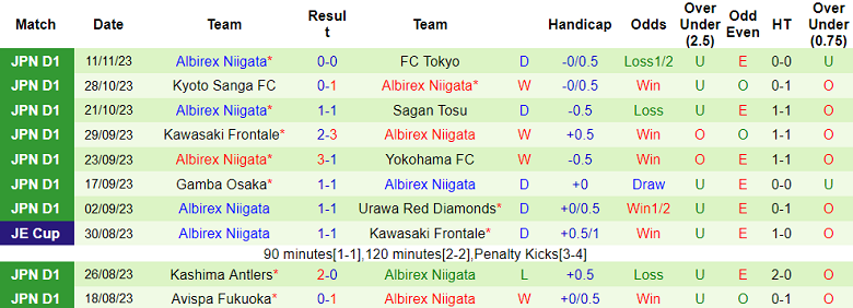 Nhận định, soi kèo Yokohama F Marinos vs Albirex Niigata, 17h00 ngày 24/11 - Ảnh 2