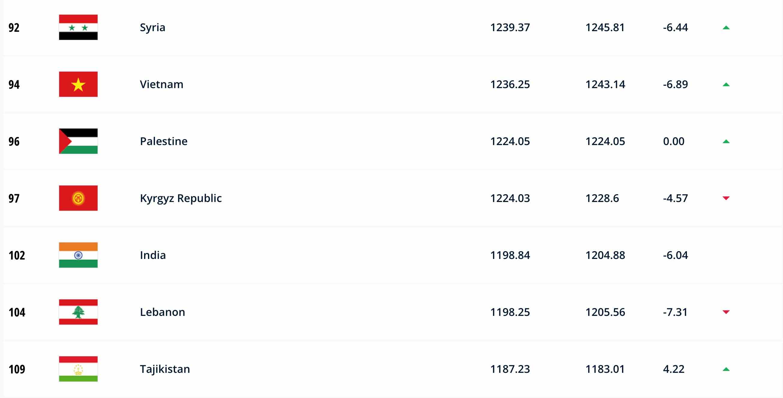 Thua Iraq ở gi&acirc;y cuối c&ugrave;ng, đội tuyển Việt Nam bị trừ điểm nặng - Ảnh 1