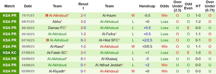 Nhận định, soi kèo Al-Nassr  vs Al-Akhdoud, 1h00 ngày 25/11 - Ảnh 2