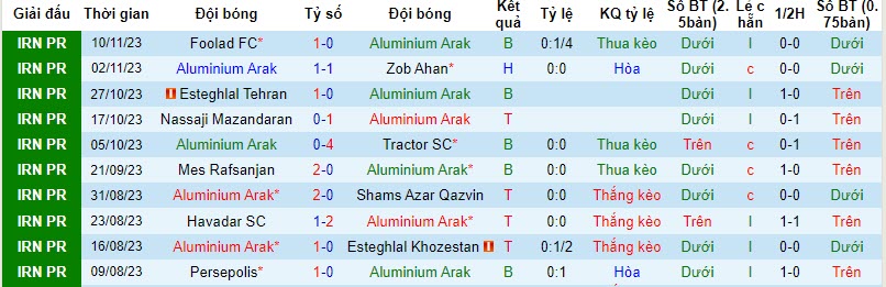Nhận định, soi kèo Aluminium Arak vs Paykan, 18h30 ngày 24/11 - Ảnh 1