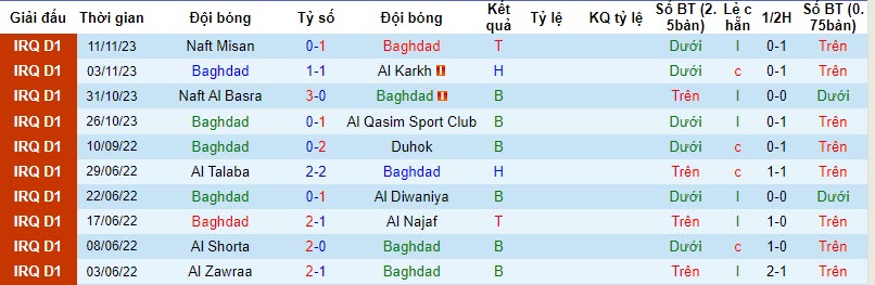 Nhận định, soi kèo Baghdad vs Newroz SC, 20h00 ngày 24/11 - Ảnh 1