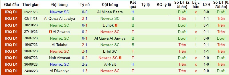Nhận định, soi kèo Baghdad vs Newroz SC, 20h00 ngày 24/11 - Ảnh 2