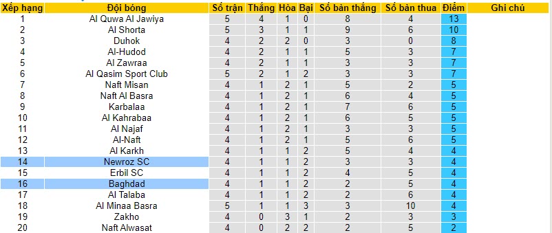 Nhận định, soi kèo Baghdad vs Newroz SC, 20h00 ngày 24/11 - Ảnh 4