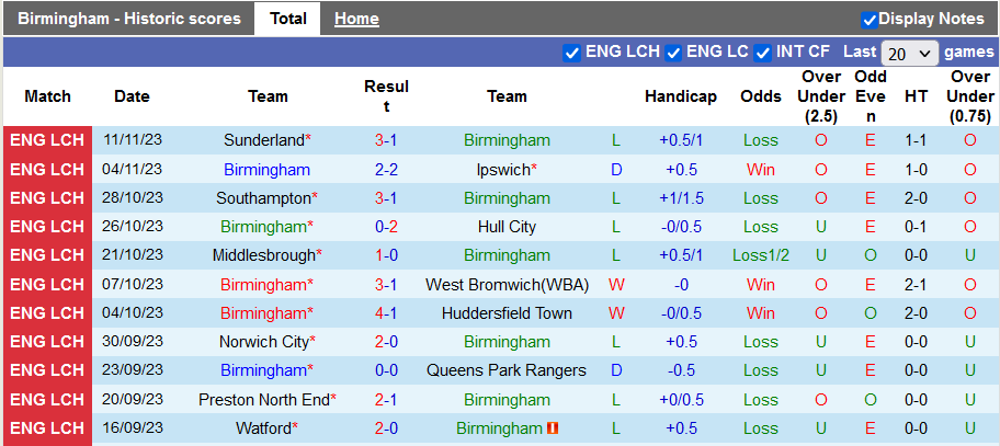 Nhận định, soi kèo Birmingham vs Sheffield Wed, 22h00 ngày 25/11 - Ảnh 1