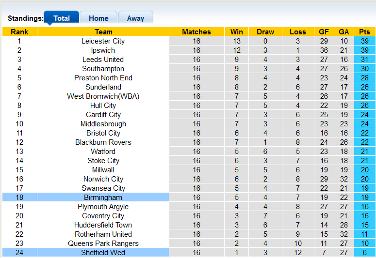 Nhận định, soi kèo Birmingham vs Sheffield Wed, 22h00 ngày 25/11 - Ảnh 4