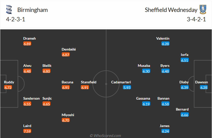 Nhận định, soi kèo Birmingham vs Sheffield Wed, 22h00 ngày 25/11 - Ảnh 5