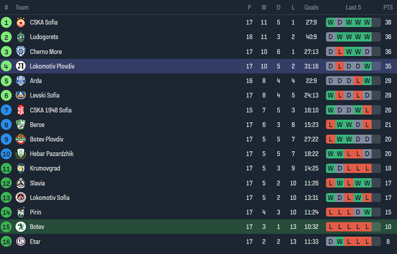 Nhận định, soi kèo Botev Vratsa vs Lokomotiv Plovdiv, 17h30 ngày 25/11 - Ảnh 4