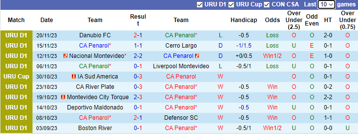 Nhận định, soi kèo CA Penarol vs Plaza Colonia, 7h30 ngày 25/11 - Ảnh 1