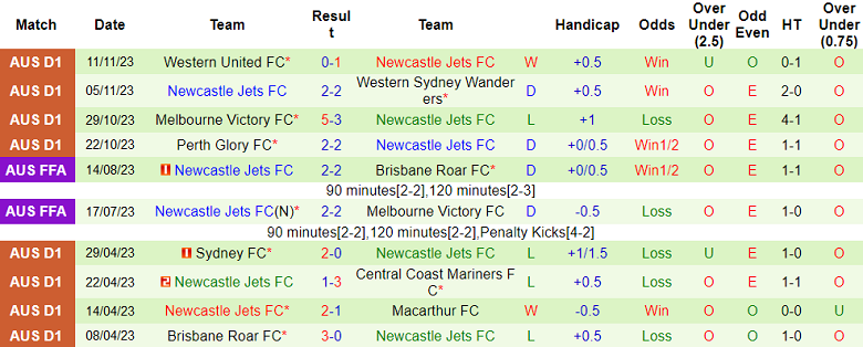 Nhận định, soi kèo Central Coast Mariners vs Newcastle Jets, 13h30 ngày 25/11 - Ảnh 2