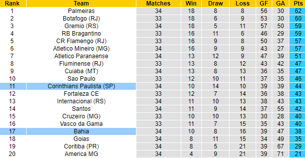 Nhận định, soi kèo Corinthians vs Bahia, 7h00 ngày 25/11 - Ảnh 4