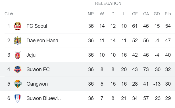 Nhận định, soi kèo Gangwon vs Suwon FC, 14h30 ngày 25/11 - Ảnh 4