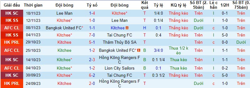 Nhận định, soi kèo Kitchee vs Southern District, 19h00 ngày 24/11 - Ảnh 1
