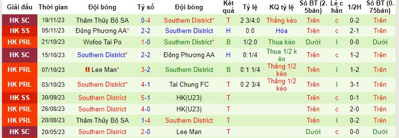 Nhận định, soi kèo Kitchee vs Southern District, 19h00 ngày 24/11 - Ảnh 2