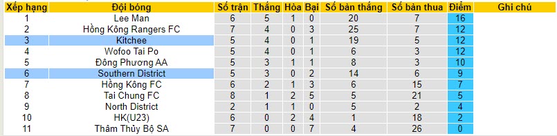Nhận định, soi kèo Kitchee vs Southern District, 19h00 ngày 24/11 - Ảnh 4