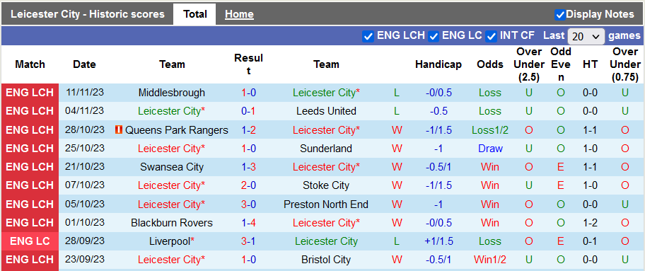 Nhận định, soi kèo Leicester vs Watford, 22h00 ngày 25/11 - Ảnh 1