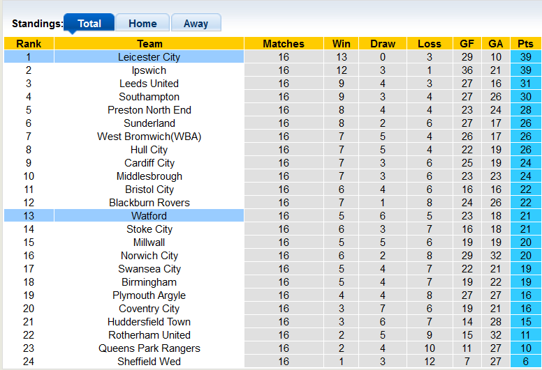 Nhận định, soi kèo Leicester vs Watford, 22h00 ngày 25/11 - Ảnh 4