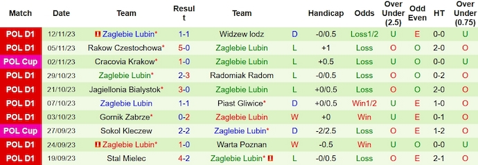 Nhận định, soi kèo LKS Lodz vs Zaglebie Lubin, 0h00 ngày 25/11 - Ảnh 2