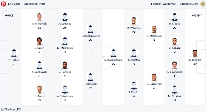 Nhận định, soi kèo LKS Lodz vs Zaglebie Lubin, 0h00 ngày 25/11 - Ảnh 4