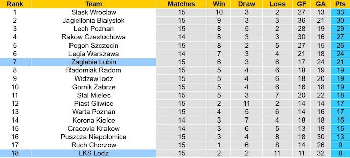Nhận định, soi kèo LKS Lodz vs Zaglebie Lubin, 0h00 ngày 25/11 - Ảnh 5