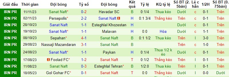 Nhận định, soi kèo Mes Rafsanjan vs Sanat Naft, 18h30 ngày 24/11 - Ảnh 2