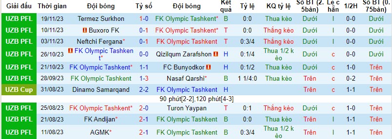 Nhận định, soi kèo Olympic Tashkent vs Navbahor Namangan, 18h00 ngày 24/11 - Ảnh 1