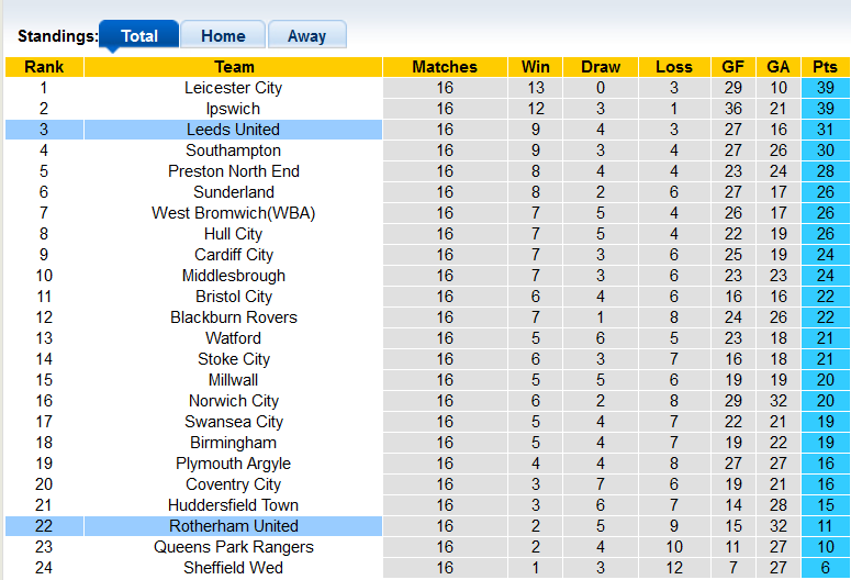 Nhận định, soi kèo Rotherham vs Leeds United, 3h00 ngày 25/11 - Ảnh 4
