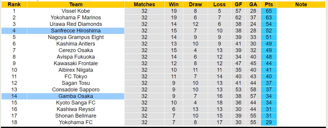 Nhận định, soi kèo Sanfrecce Hiroshima vs Gamba Osaka, 12h00 ngày 25/11 - Ảnh 4