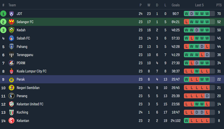 Nhận định, soi kèo Selangor FA vs Perak, 16h30 ngày 25/11 - Ảnh 4