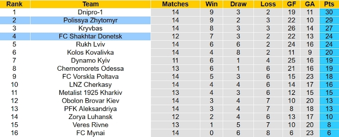 Nhận định, soi kèo Shakhtar Donetsk vs Polissya Zhytomyr, 0h00 ngày 25/11 - Ảnh 4