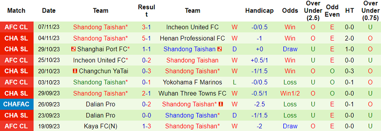 Nhận định, soi kèo Shanghai Shenhua vs Shandong Taishan, 15h00 ngày 25/11 - Ảnh 2