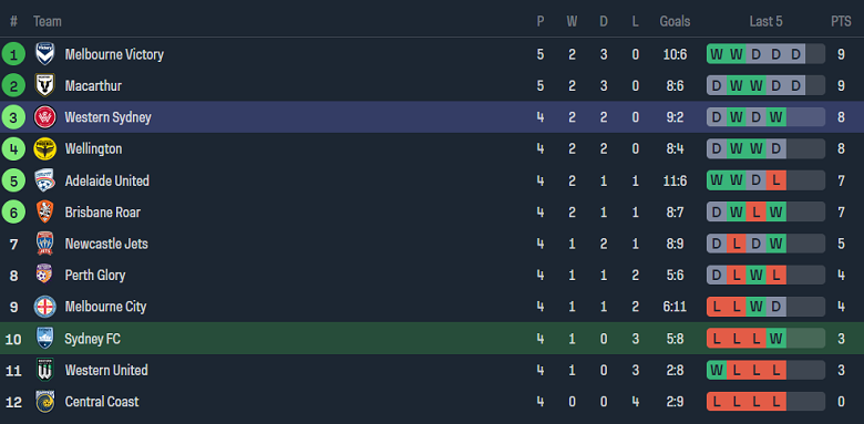 Nhận định, soi kèo Sydney FC vs Western Sydney Wanderers, 15h45 ngày 25/11 - Ảnh 4
