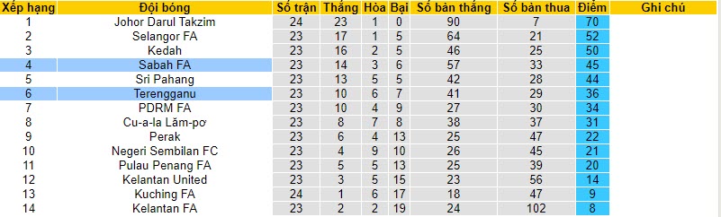 Nhận định, soi kèo Terengganu vs Sabah FA, 20h00 ngày 24/11 - Ảnh 4