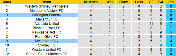 Nhận định, soi kèo Wellington Phoenix vs Melbourne City, 10h30 ngày 25/11 - Ảnh 4