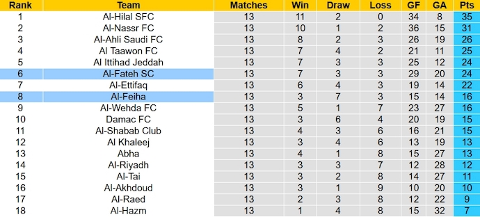 Nhận định, soi kèo Al-Fateh vs Al-Feiha, 1h00 ngày 26/11 - Ảnh 5
