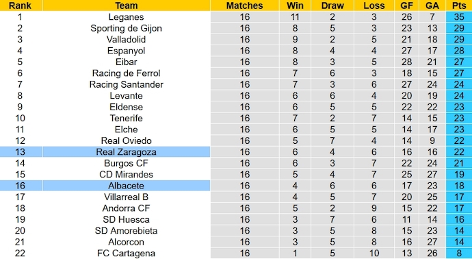 Nhận định, soi kèo Albacete vs Zaragoza, 0h30 ngày 26/11 - Ảnh 5