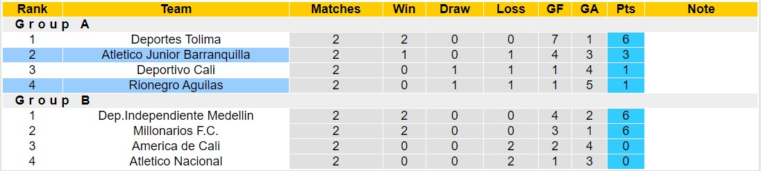 Nhận định, soi kèo Atletico Junior Barranquilla vs Rionegro Aguilas, 7h30 ngày 26/11 - Ảnh 4