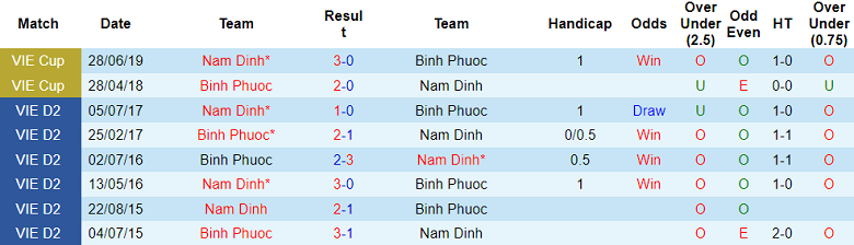 Nhận định, soi kèo Bình Phước vs Nam Định, 17h00 ngày 26/11 - Ảnh 3