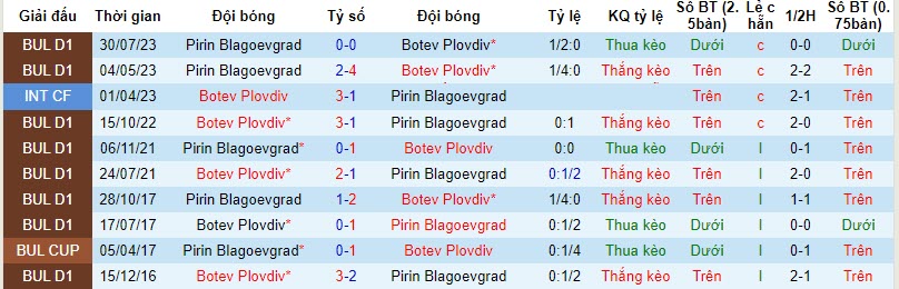 Nhận định, soi kèo Botev Plovdiv vs Pirin Blagoevgrad, 20h00 ngày 25/11 - Ảnh 3