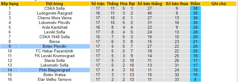 Nhận định, soi kèo Botev Plovdiv vs Pirin Blagoevgrad, 20h00 ngày 25/11 - Ảnh 4