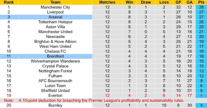 Nhận định, soi kèo Brentford vs Arsenal, 0h30 ngày 26/11 - Ảnh 6